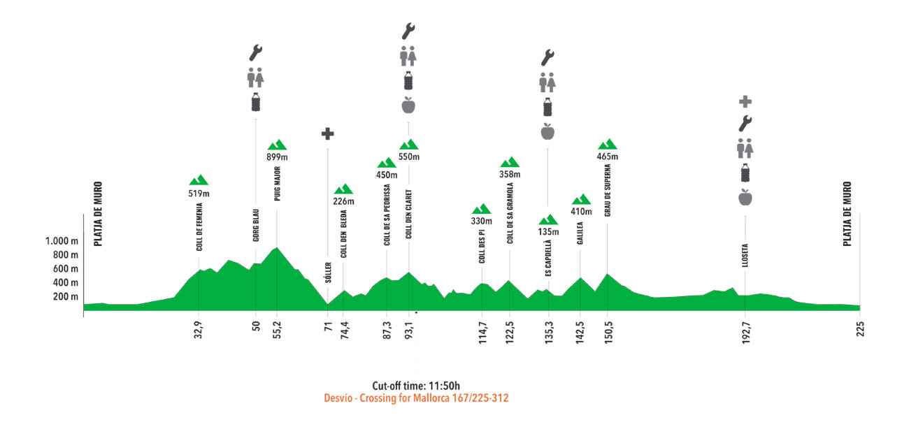 A graph of the elevation of the 225km route