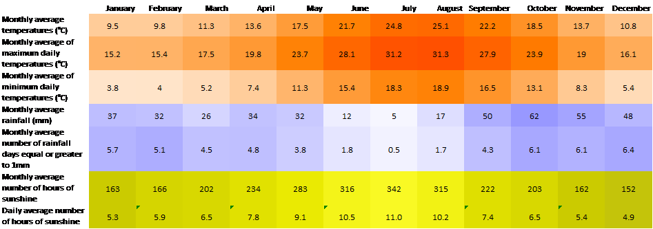 A list of months and average temperature data for Mallorca